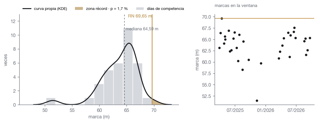 Curva de Claudio Romero