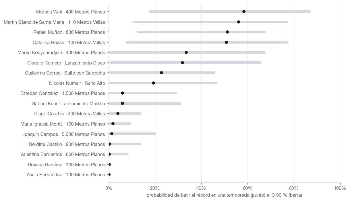 Ranking con intervalos